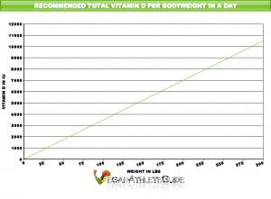 how much vitamin d should i take